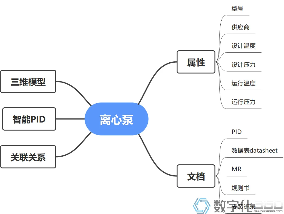 图1 离心泵数字化交付内容举例