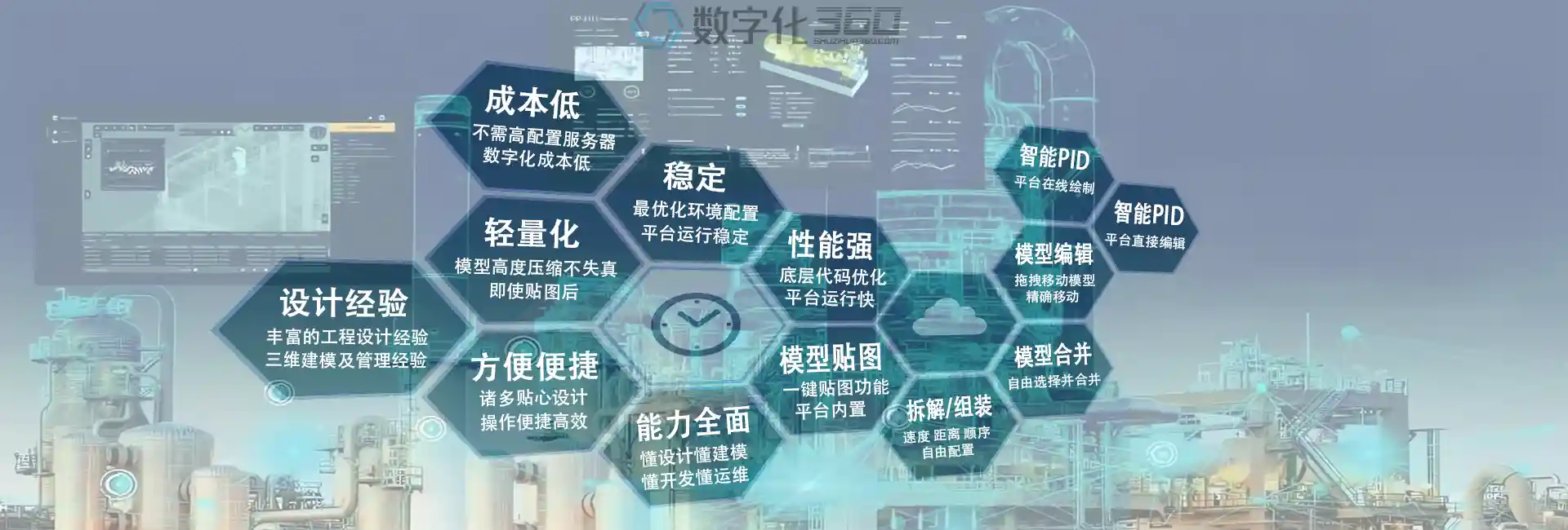 数字化360平台整体特点一览图，包括成本低、轻量化、稳定、性能强、模型贴图编辑合并拆解，智能PID绘制和编辑