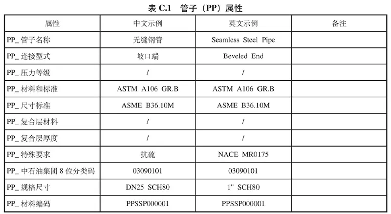 表C.1 数字化交付的管子属性
