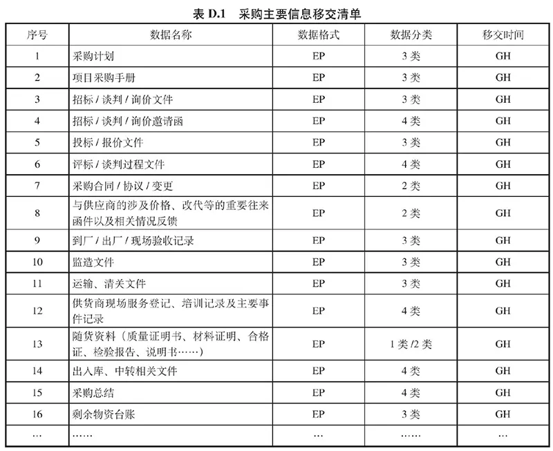 表D.1 采购主要信息移交清单