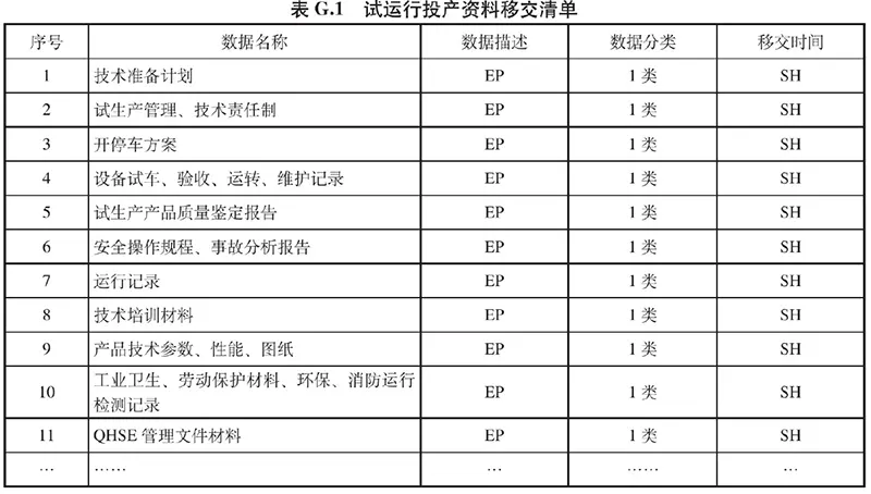 表G.1 试运行投产资料移交清单