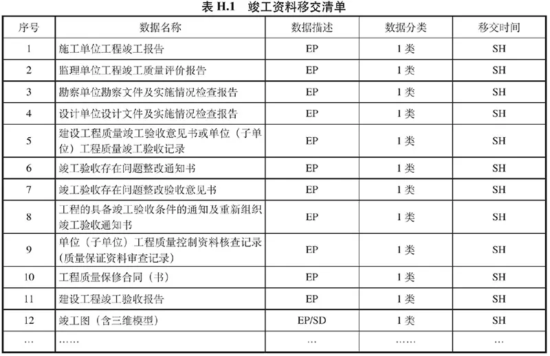 表H.1 竣工材料移交清单