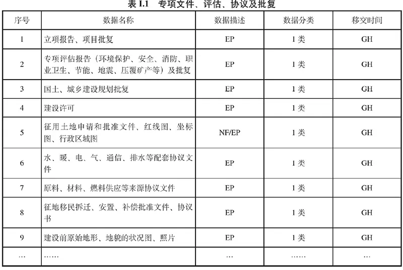 表I.1 专项文件、评估、协议及批复