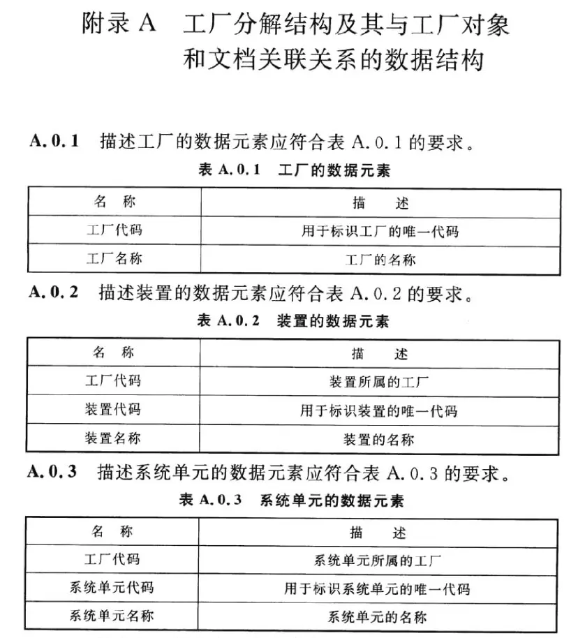附录A 工厂分解结构及其与工厂对象和文档关联关系的数据结构