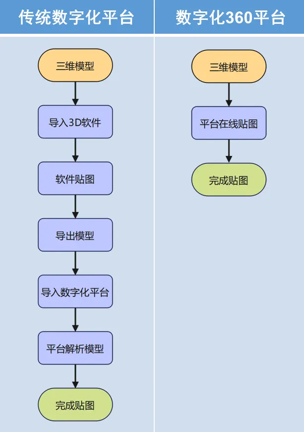 数字化平台模型贴图步骤对比
