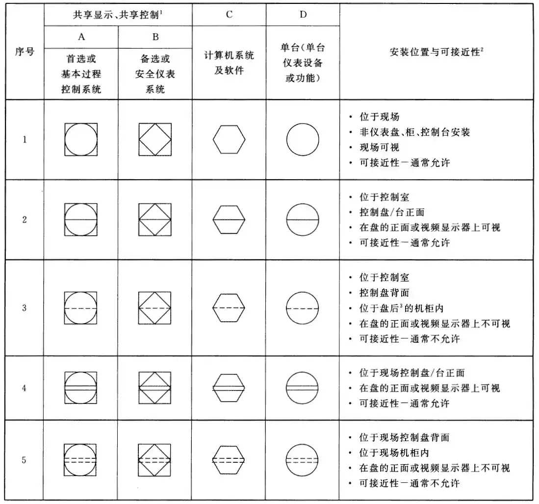 P&ID仪表设备与功能的图形符号